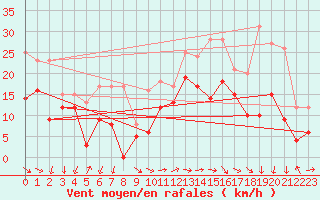 Courbe de la force du vent pour Marignane (13)