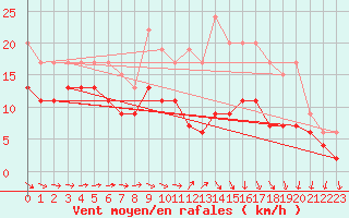 Courbe de la force du vent pour Roissy (95)