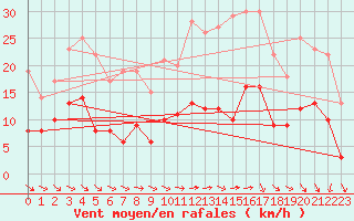 Courbe de la force du vent pour Auch (32)