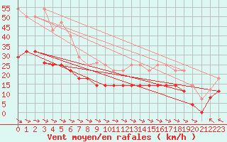 Courbe de la force du vent pour Alto de Los Leones