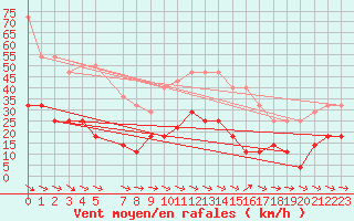 Courbe de la force du vent pour Naimakka