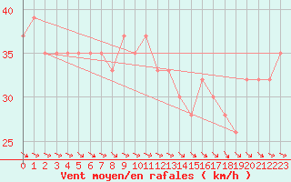 Courbe de la force du vent pour Drogden