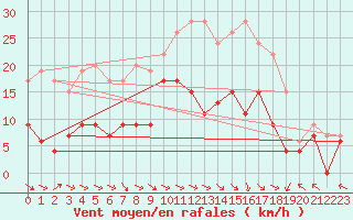 Courbe de la force du vent pour Nancy - Essey (54)