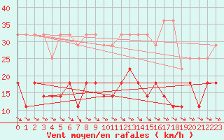 Courbe de la force du vent pour Schauenburg-Elgershausen