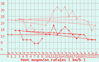 Courbe de la force du vent pour Punta Galea