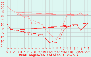 Courbe de la force du vent pour Zinnwald-Georgenfeld