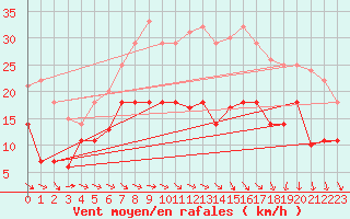 Courbe de la force du vent pour Werl