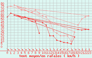 Courbe de la force du vent pour Ile de R - Saint-Clment-des-Baleines (17)