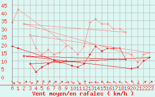 Courbe de la force du vent pour Perpignan (66)