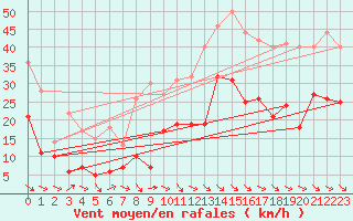 Courbe de la force du vent pour Millau - Soulobres (12)