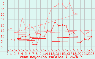 Courbe de la force du vent pour Mcon (71)