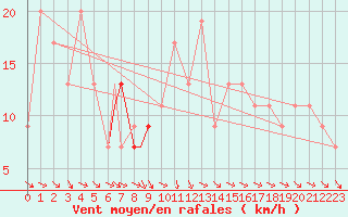 Courbe de la force du vent pour Boscombe Down