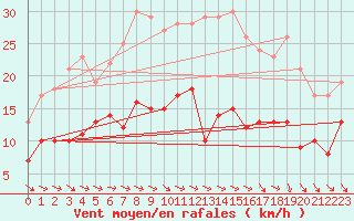 Courbe de la force du vent pour Kyritz