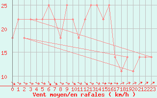 Courbe de la force du vent pour Porvoo Kilpilahti