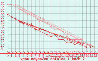 Courbe de la force du vent pour Sletnes Fyr