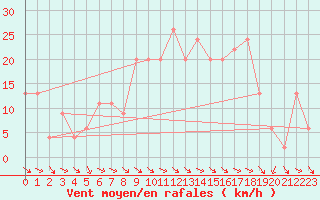 Courbe de la force du vent pour Calamocha