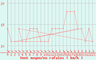 Courbe de la force du vent pour Berlin-Dahlem