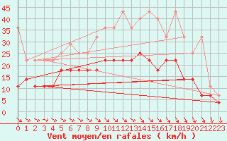 Courbe de la force du vent pour Weissenburg