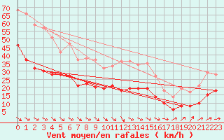 Courbe de la force du vent pour Wernigerode