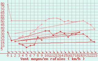 Courbe de la force du vent pour Perpignan (66)