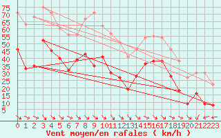 Courbe de la force du vent pour Ile du Levant (83)