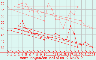 Courbe de la force du vent pour Brignogan (29)