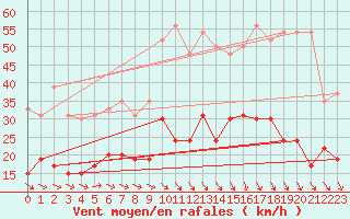 Courbe de la force du vent pour Perpignan (66)