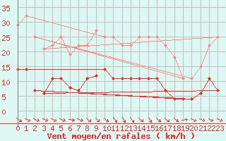 Courbe de la force du vent pour Zaragoza-Valdespartera