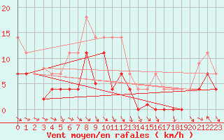 Courbe de la force du vent pour Evenstad-Overenget