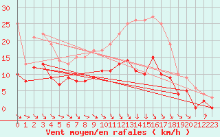 Courbe de la force du vent pour Montauban (82)