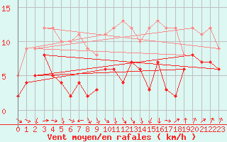 Courbe de la force du vent pour Pau (64)