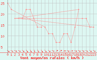 Courbe de la force du vent pour Strommingsbadan