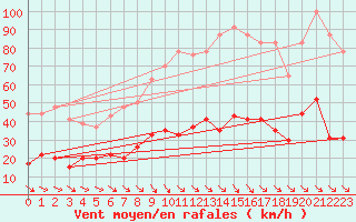 Courbe de la force du vent pour Leucate (11)