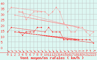 Courbe de la force du vent pour Sotkami Kuolaniemi