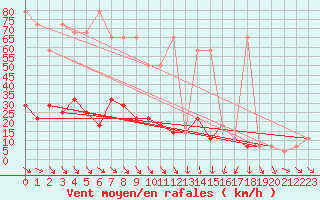 Courbe de la force du vent pour Eisenstadt