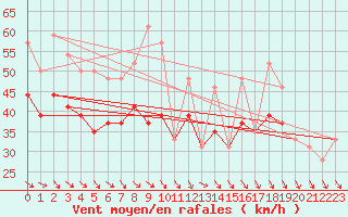 Courbe de la force du vent pour la bouée 62050