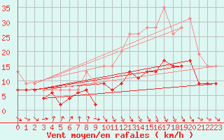 Courbe de la force du vent pour Toulouse-Blagnac (31)