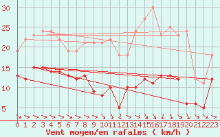 Courbe de la force du vent pour Mcon (71)