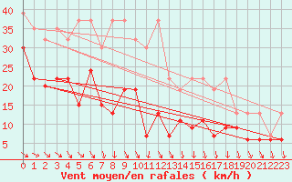 Courbe de la force du vent pour Bernina