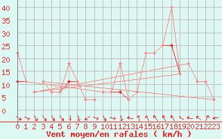 Courbe de la force du vent pour Byglandsfjord-Solbakken