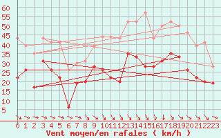 Courbe de la force du vent pour Montpellier (34)