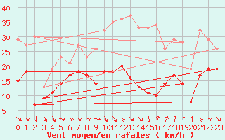 Courbe de la force du vent pour Bziers Cap d
