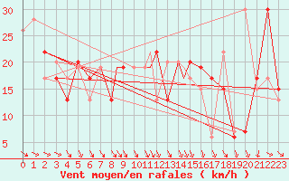 Courbe de la force du vent pour Missoula, Missoula International Airport