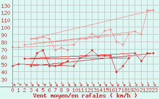 Courbe de la force du vent pour Mont-Aigoual (30)