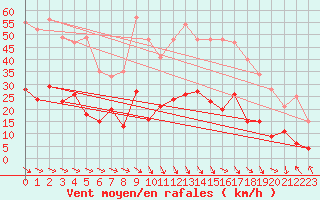 Courbe de la force du vent pour Perpignan (66)