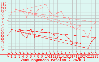 Courbe de la force du vent pour Mont-Aigoual (30)