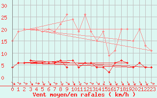 Courbe de la force du vent pour Chaumont (Sw)