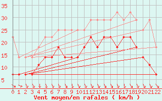 Courbe de la force du vent pour Voorschoten