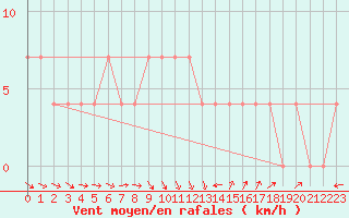 Courbe de la force du vent pour Miskolc