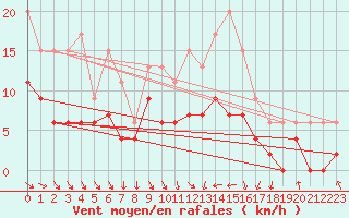 Courbe de la force du vent pour Nantes (44)